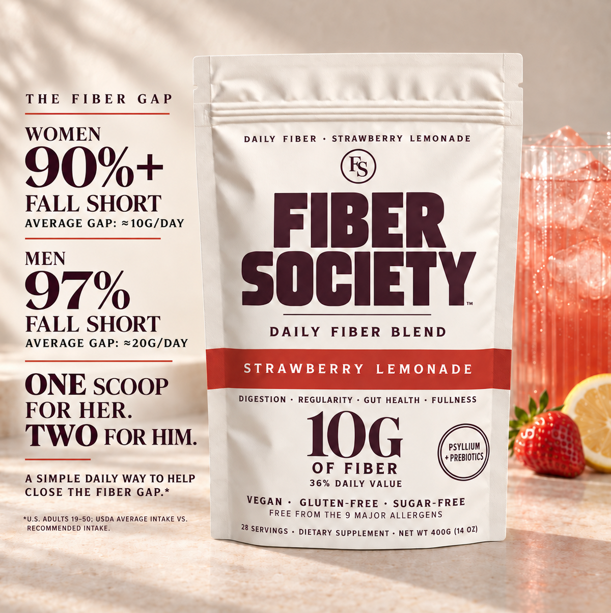 The fiber gap: 90%+ of women fall short by about 10g a day, 97% of men by about 20g